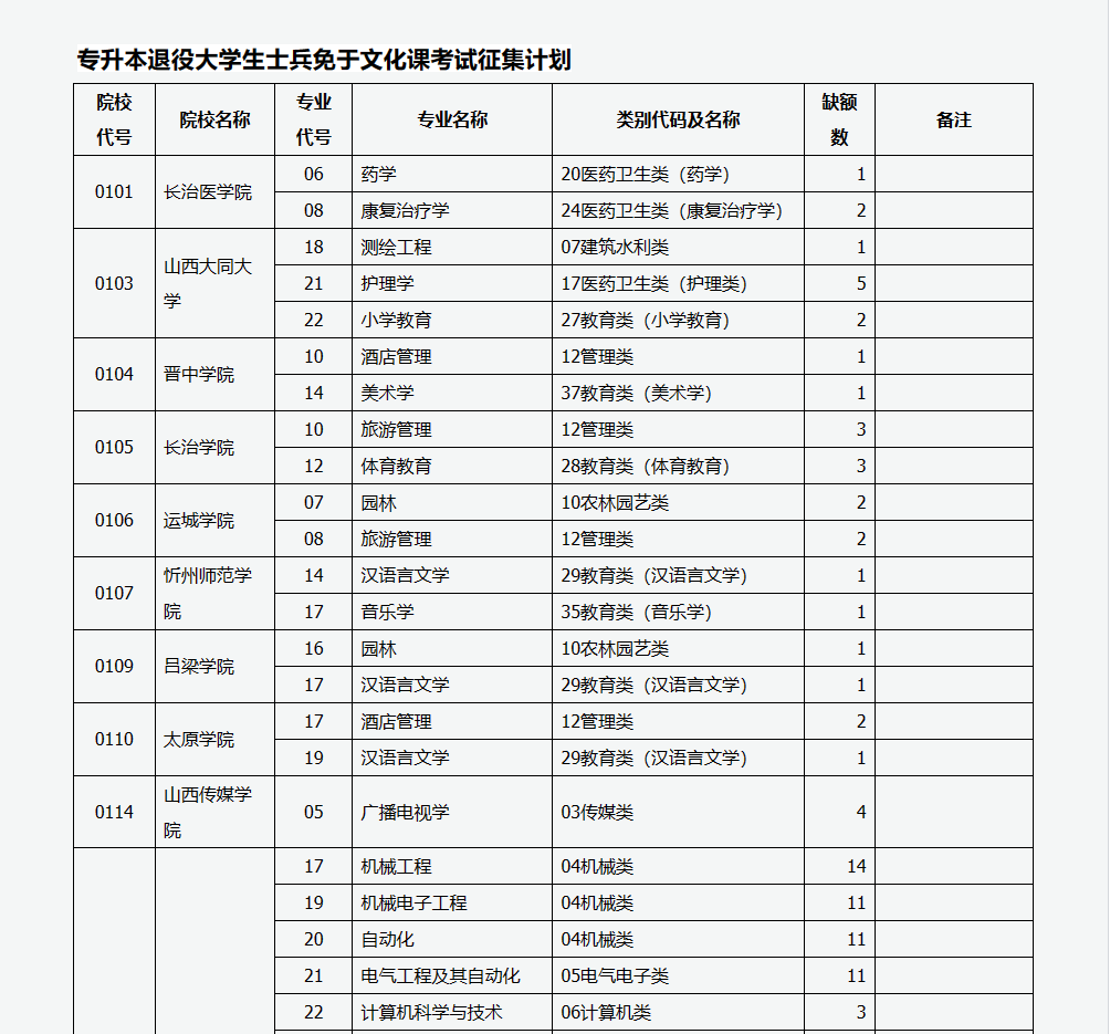 山西省2023年专升本退役大学生士兵免于文化课考试招生征集志愿公告